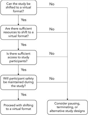 Undertaking Rehabilitation Research During the COVID-19 Pandemic: Emergent Strategies From a Trainee-Faculty Workshop